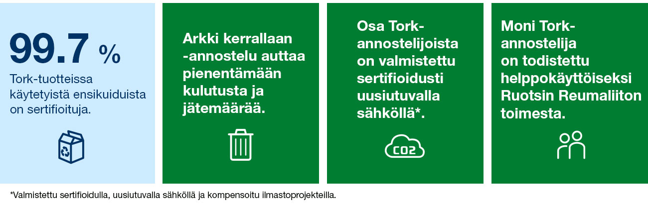 Tork-tuotteiden vastuullisuus, materiaalit, kulutuksen v&auml;hent&auml;minen ja uusiutuva energia