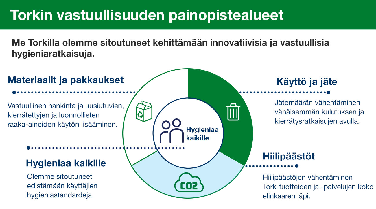 Torkin vastuullisuuden painopistealueet hygieniatuotteissa ja -ratkaisuissa